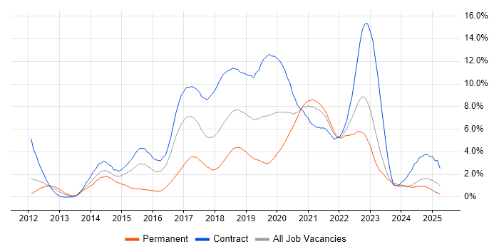 Job vacancy trend for Jenkins in Tyne and Wear Job vacancy trend for Jenkins in Tyne and Wear