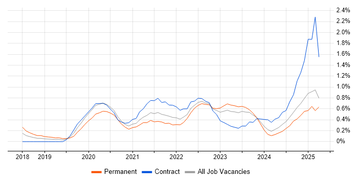 Job vacancy trend for Jest in Tyne and Wear Job vacancy trend for Jest in Tyne and Wear