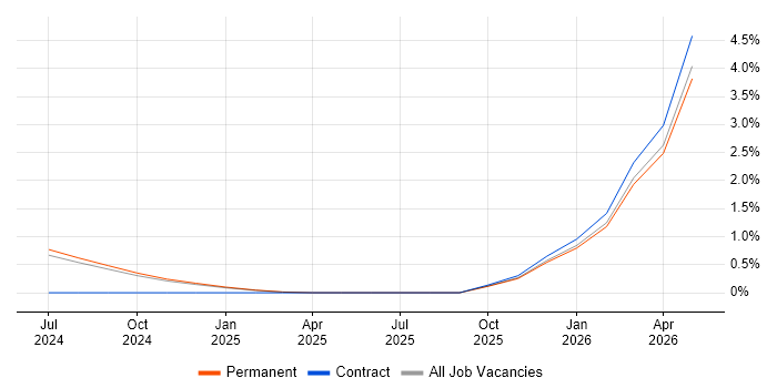 Jetpack Compose job vacancy trend in Tyne and Wear