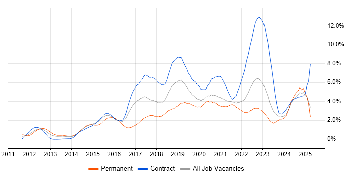 Job vacancy trend for JIRA in Tyne and Wear Job vacancy trend for JIRA in Tyne and Wear