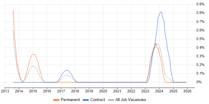 JNCIS job vacancy trend in Tyne and Wear