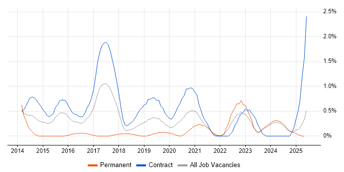 Job vacancy trend for Journey Map in Tyne and Wear