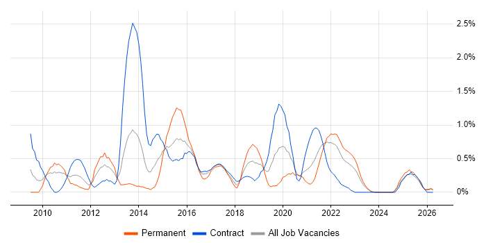 JPA job vacancy trend in Tyne and Wear