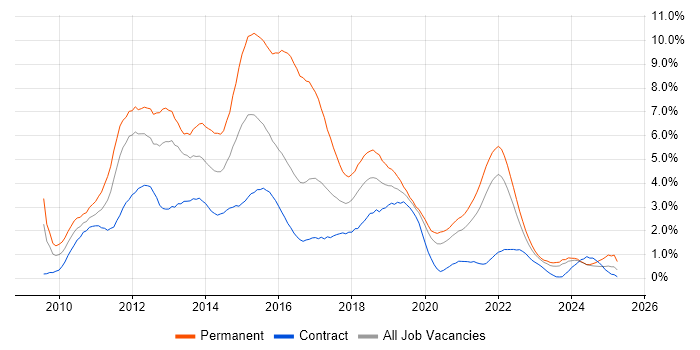 Job vacancy trend for jQuery in Tyne and Wear Job vacancy trend for jQuery in Tyne and Wear