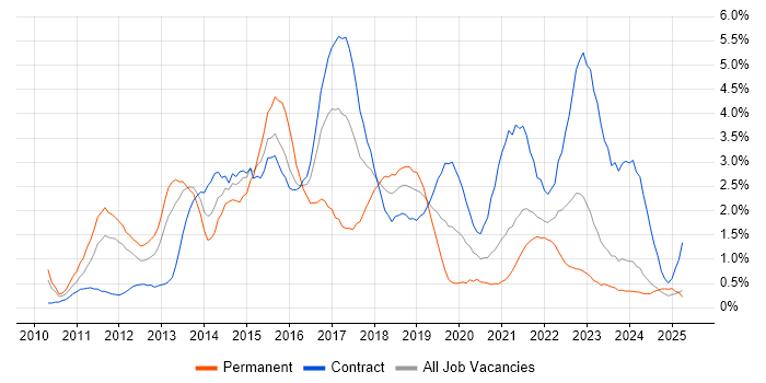 Job vacancy trend for JSON in Tyne and Wear Job vacancy trend for JSON in Tyne and Wear