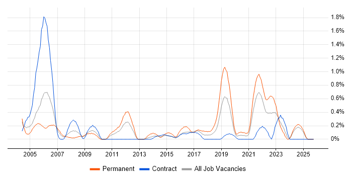 Junior Analyst job vacancy trend in Tyne and Wear