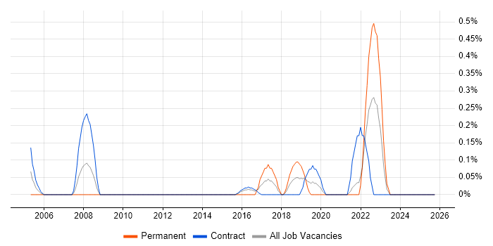 Junior Data Analyst job vacancy trend in Tyne and Wear