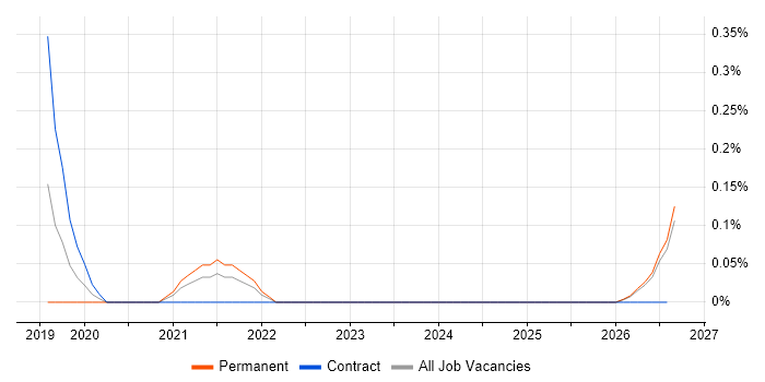 Junior Data Engineer job vacancy trend in Tyne and Wear