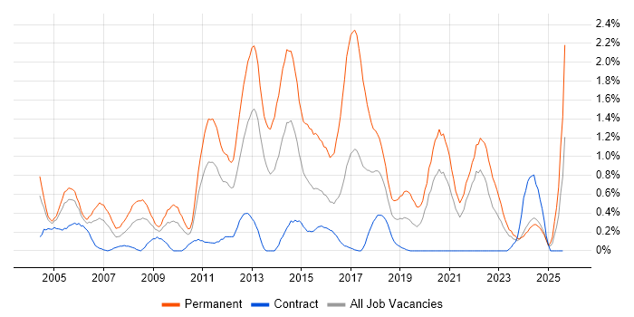 Job vacancy trend for Junior Developer in Tyne and Wear