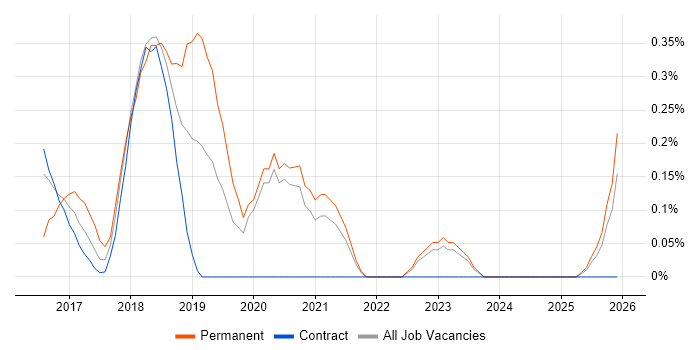 Junior DevOps Engineer job vacancy trend in Tyne and Wear