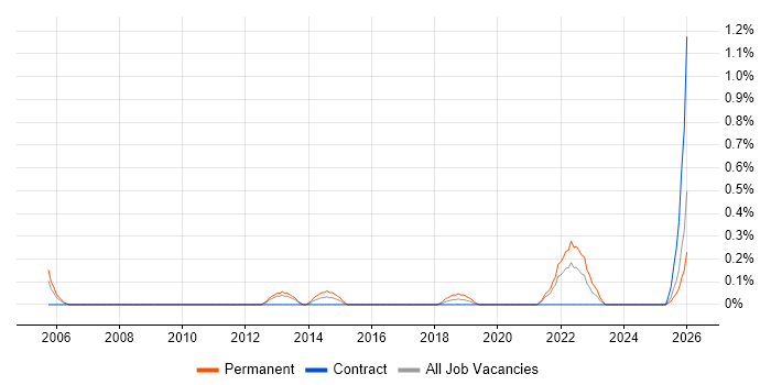 Junior IT Support job vacancy trend in Tyne and Wear