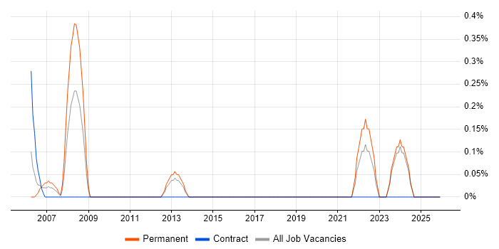 Junior IT Technician job vacancy trend in Tyne and Wear