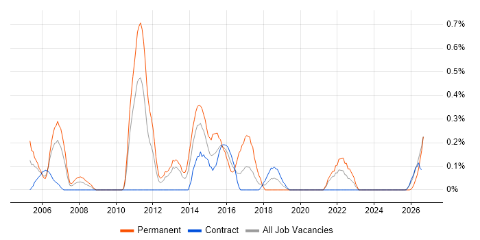 Junior Java Developer job vacancy trend in Tyne and Wear