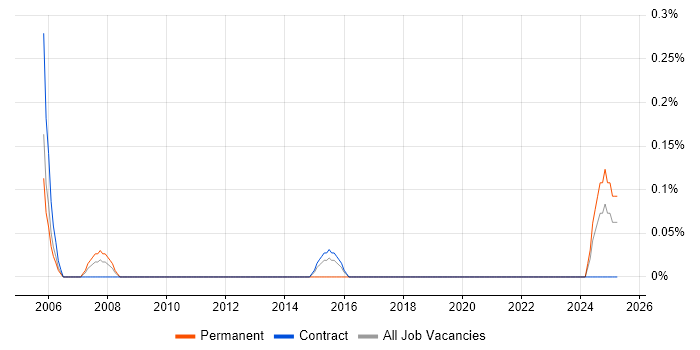 Job vacancy trend for Junior Network Engineer in Tyne and Wear Job vacancy trend for Junior Network Engineer in Tyne and Wear