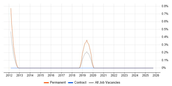 Junior Security Analyst job vacancy trend in Tyne and Wear