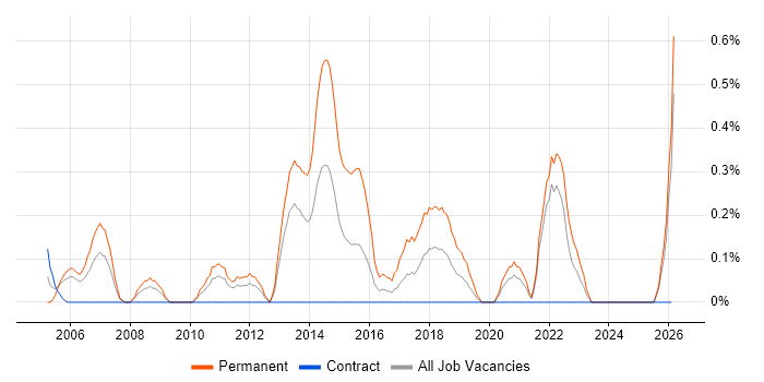 Junior Software Developer job vacancy trend in Tyne and Wear