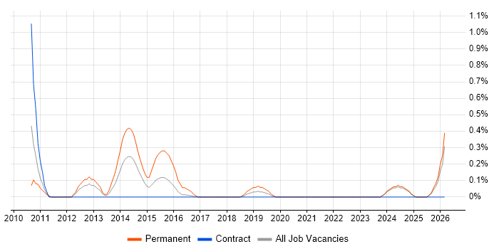 Junior Software Engineer job vacancy trend in Tyne and Wear