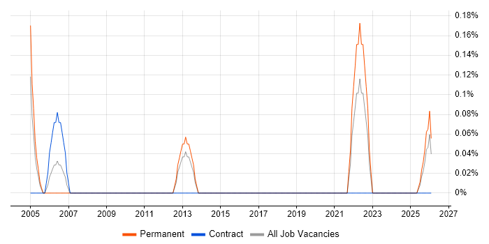 Junior Support Technician job vacancy trend in Tyne and Wear