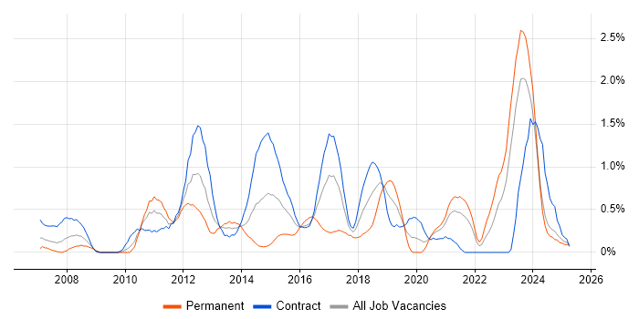 Job vacancy trend for Juniper in Tyne and Wear Job vacancy trend for Juniper in Tyne and Wear