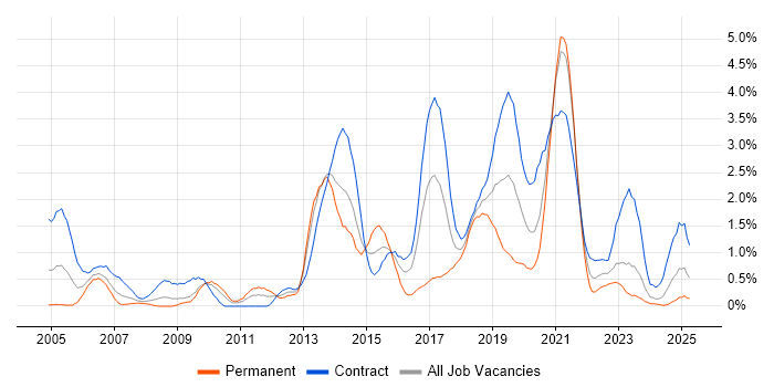 Job vacancy trend for JUnit in Tyne and Wear Job vacancy trend for JUnit in Tyne and Wear