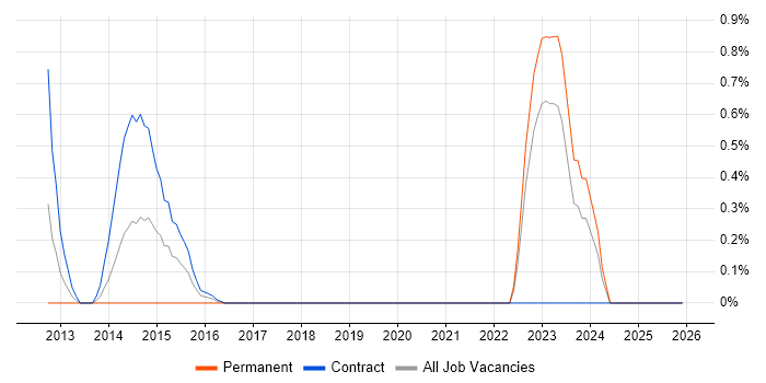 Junos job vacancy trend in Tyne and Wear