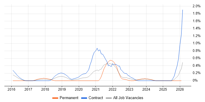 JWT job vacancy trend in Tyne and Wear