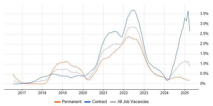 Job vacancy trend for Kafka in Tyne and Wear Job vacancy trend for Kafka in Tyne and Wear
