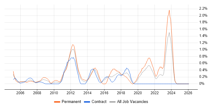Kalman Filter job vacancy trend in Tyne and Wear