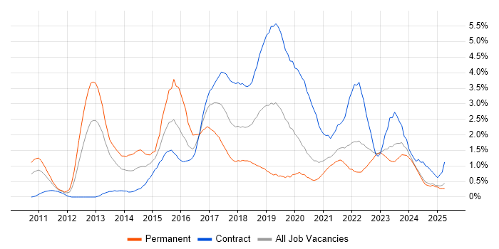 Job vacancy trend for Kanban in Tyne and Wear
