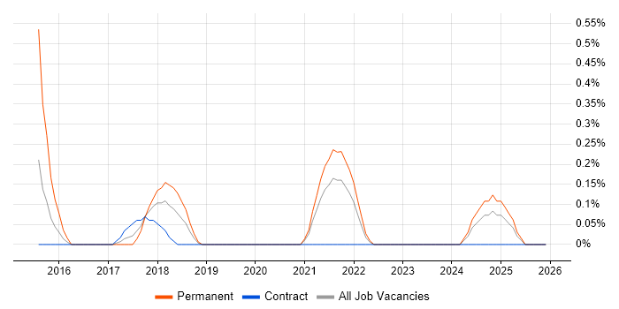 Kentico job vacancy trend in Tyne and Wear