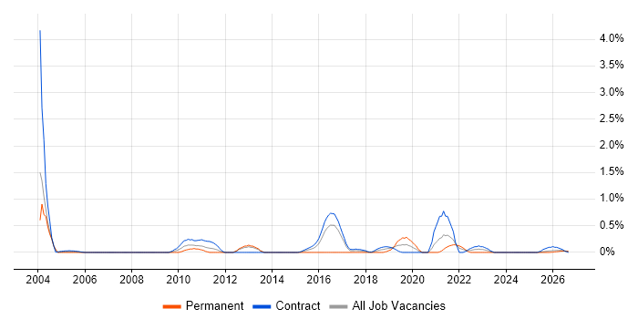 Kerberos job vacancy trend in Tyne and Wear