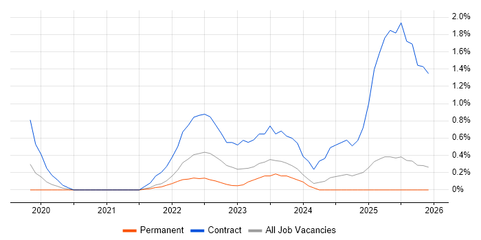Keycloak job vacancy trend in Tyne and Wear