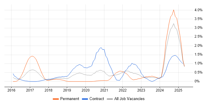 Job vacancy trend for Kibana in Tyne and Wear Job vacancy trend for Kibana in Tyne and Wear