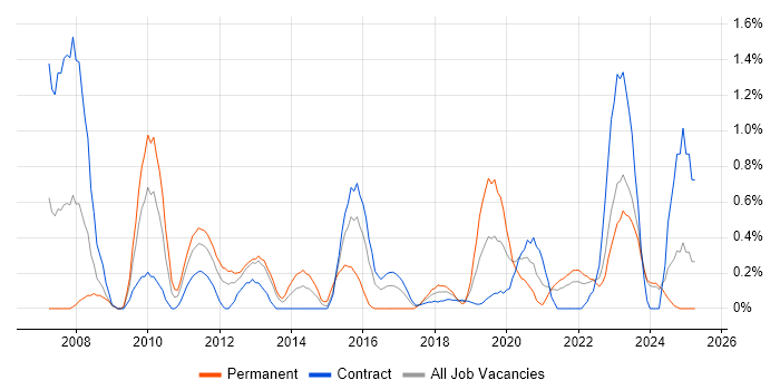Job vacancy trend for Kimball Methodology in Tyne and Wear Job vacancy trend for Kimball Methodology in Tyne and Wear
