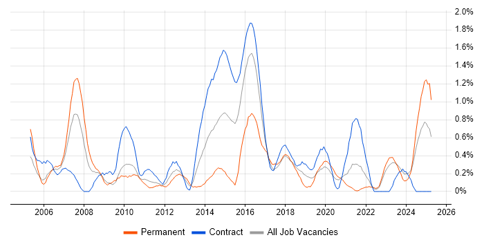 Job vacancy trend for Knowledge Management in Tyne and Wear Job vacancy trend for Knowledge Management in Tyne and Wear