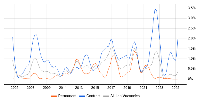 Job vacancy trend for Knowledge Transfer in Tyne and Wear Job vacancy trend for Knowledge Transfer in Tyne and Wear