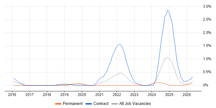 Kong job vacancy trend in Tyne and Wear