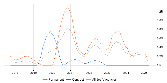 Job vacancy trend for Kotlin in Tyne and Wear Job vacancy trend for Kotlin in Tyne and Wear