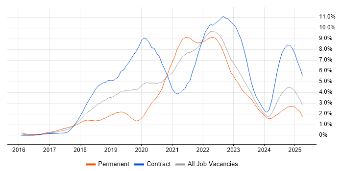 Job vacancy trend for Kubernetes in Tyne and Wear Job vacancy trend for Kubernetes in Tyne and Wear