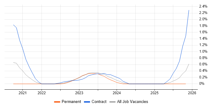 Kusto Query Language job vacancy trend in Tyne and Wear