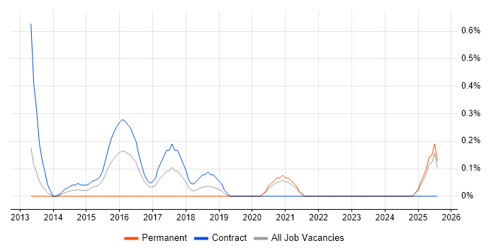 Job vacancy trend for KYC in Tyne and Wear