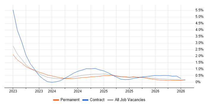 Lakehouse job vacancy trend in Tyne and Wear