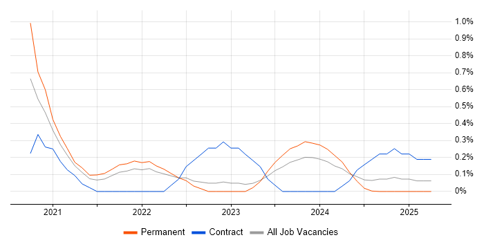 Job vacancy trend for Lambda Expressions in Tyne and Wear