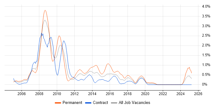 Job vacancy trend for LAMP in Tyne and Wear