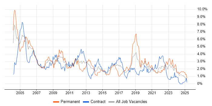 Job vacancy trend for LAN in Tyne and Wear Job vacancy trend for LAN in Tyne and Wear