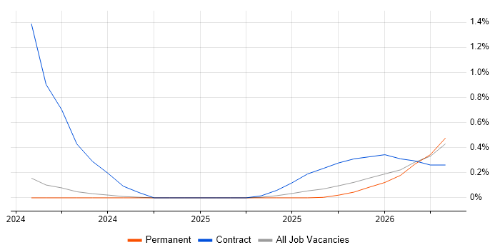 LangChain job vacancy trend in Tyne and Wear