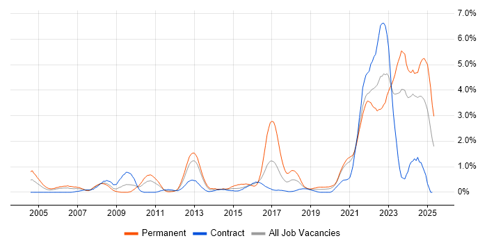 Job vacancy trend for Law in Tyne and Wear Job vacancy trend for Law in Tyne and Wear