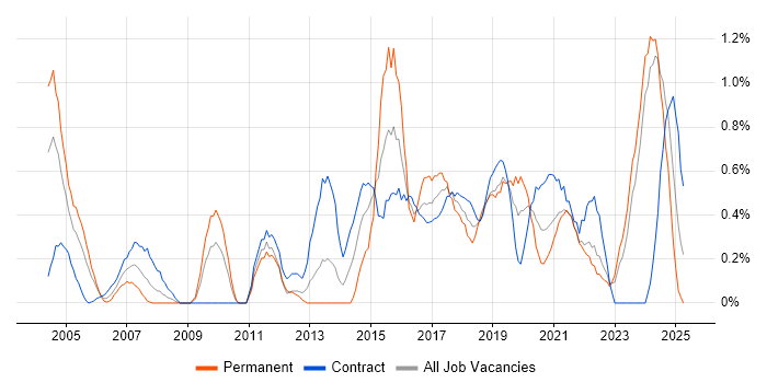 Job vacancy trend for Lead Architect in Tyne and Wear Job vacancy trend for Lead Architect in Tyne and Wear