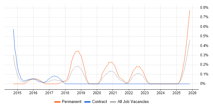 Lead Cloud Engineer job vacancy trend in Tyne and Wear