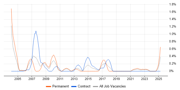 Job vacancy trend for Lead Consultant in Tyne and Wear Job vacancy trend for Lead Consultant in Tyne and Wear